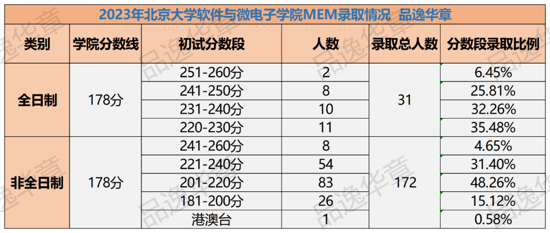 2023年​​北京大学软件与微电子学院MEM